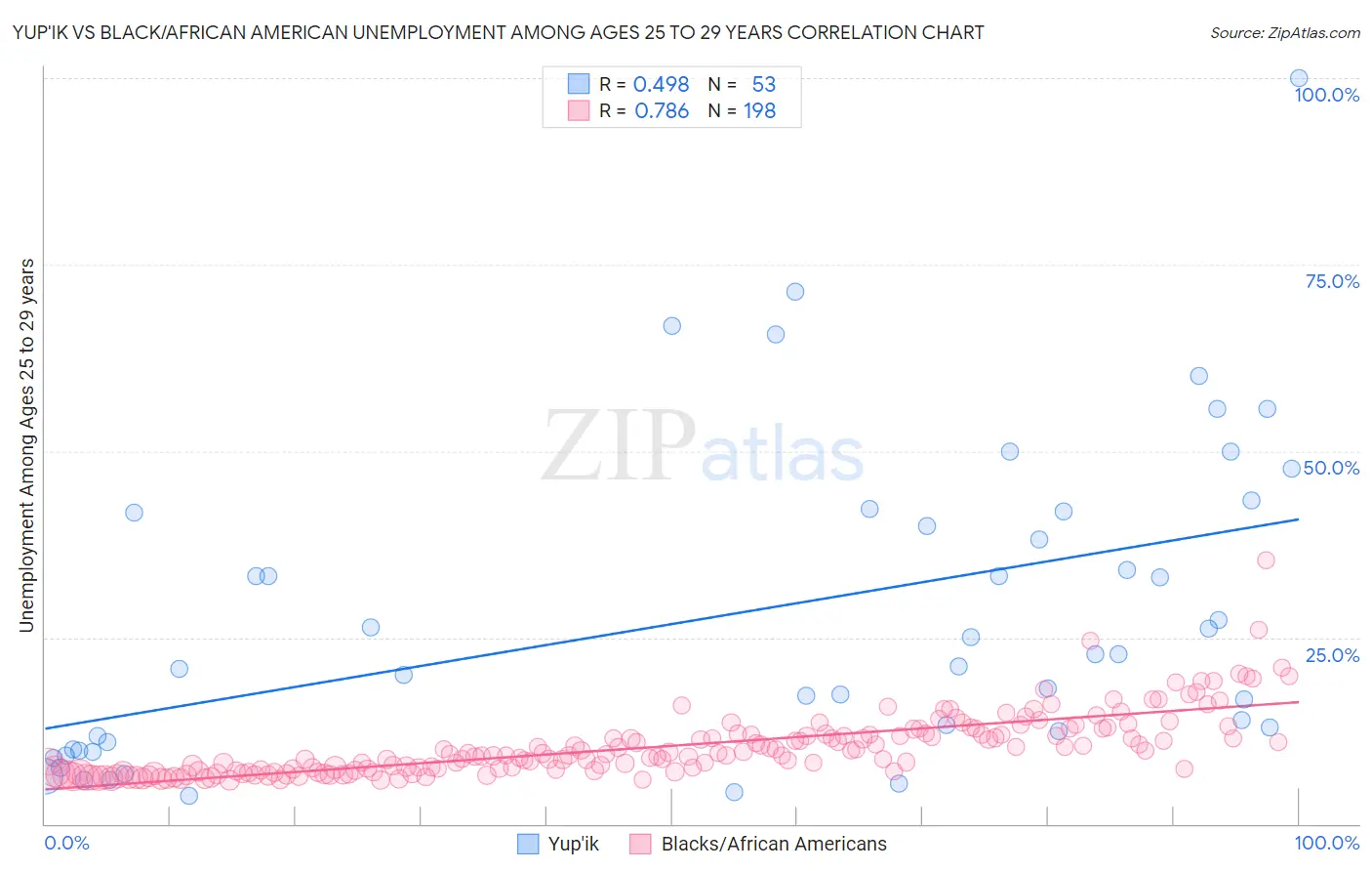 Yup'ik vs Black/African American Unemployment Among Ages 25 to 29 years