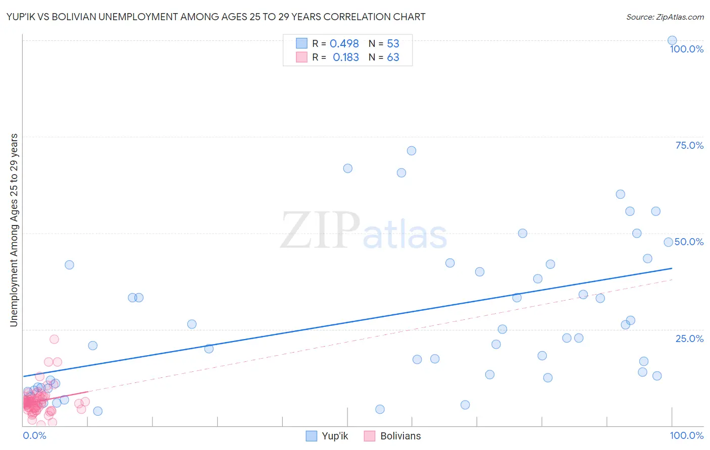 Yup'ik vs Bolivian Unemployment Among Ages 25 to 29 years