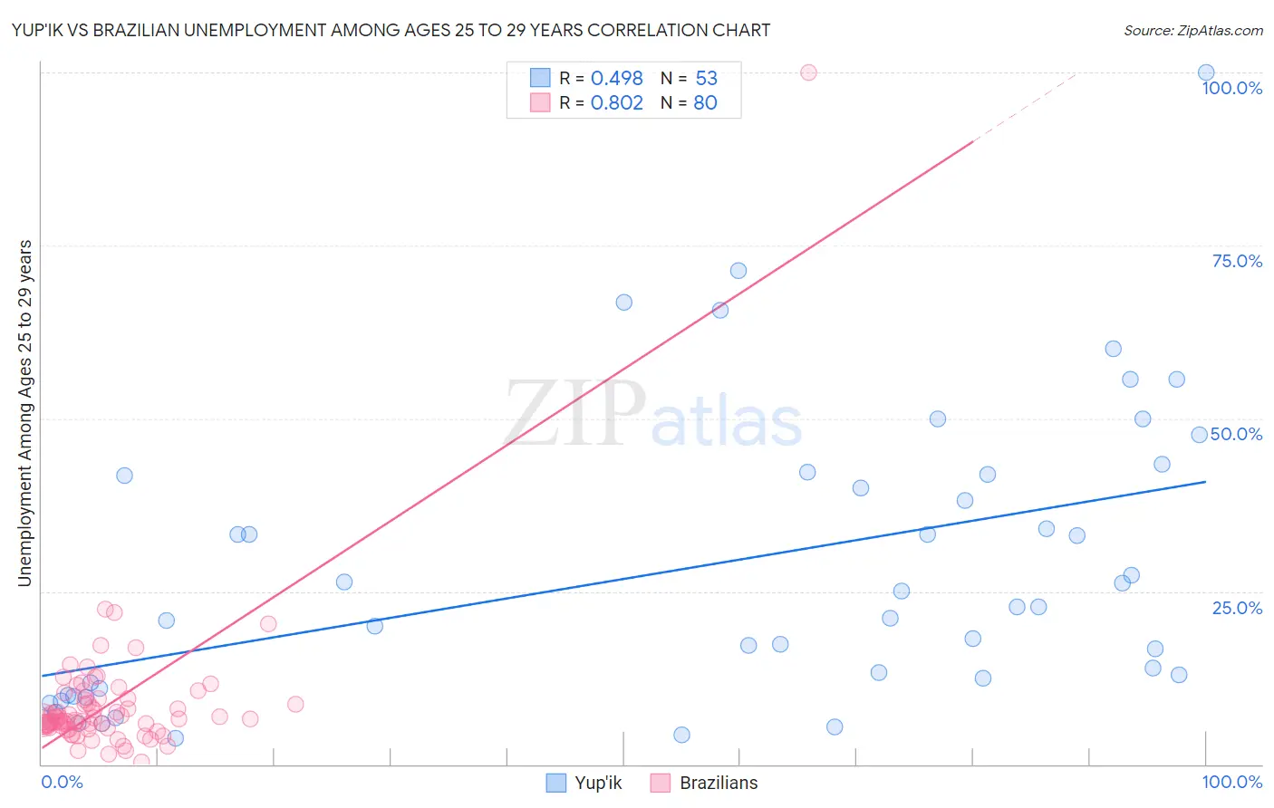 Yup'ik vs Brazilian Unemployment Among Ages 25 to 29 years