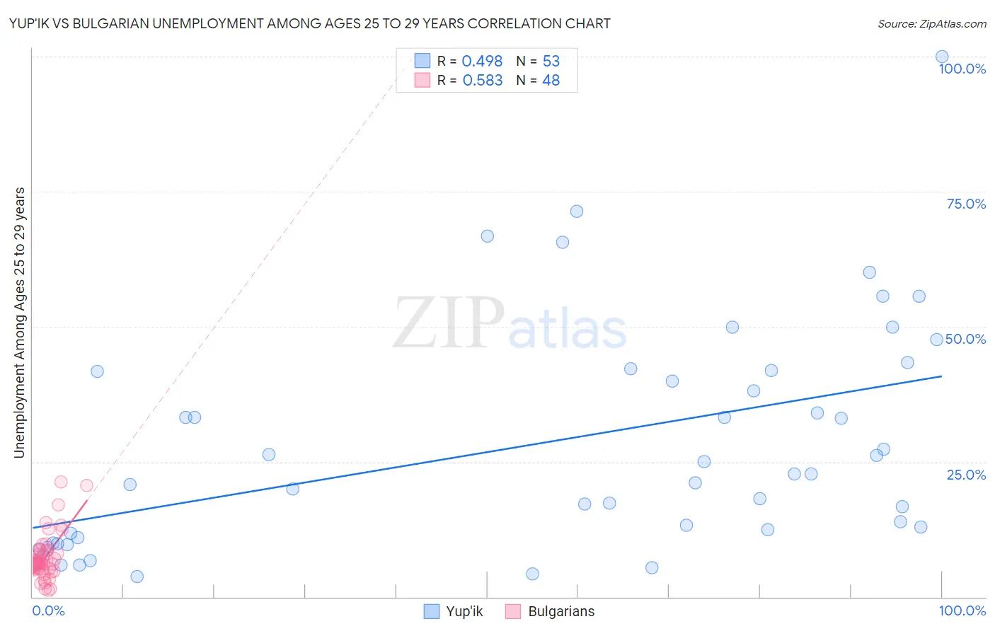 Yup'ik vs Bulgarian Unemployment Among Ages 25 to 29 years