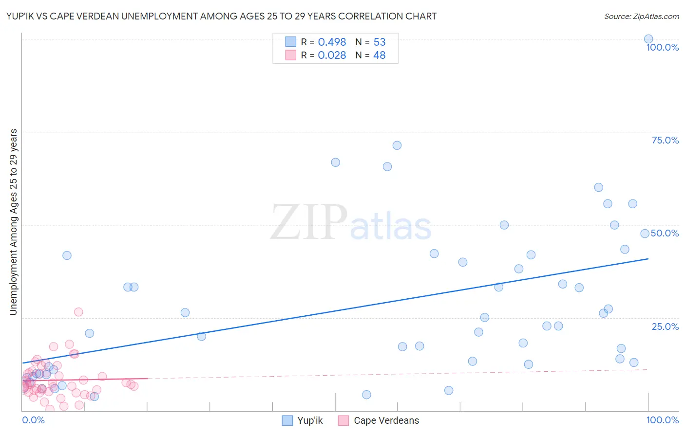 Yup'ik vs Cape Verdean Unemployment Among Ages 25 to 29 years