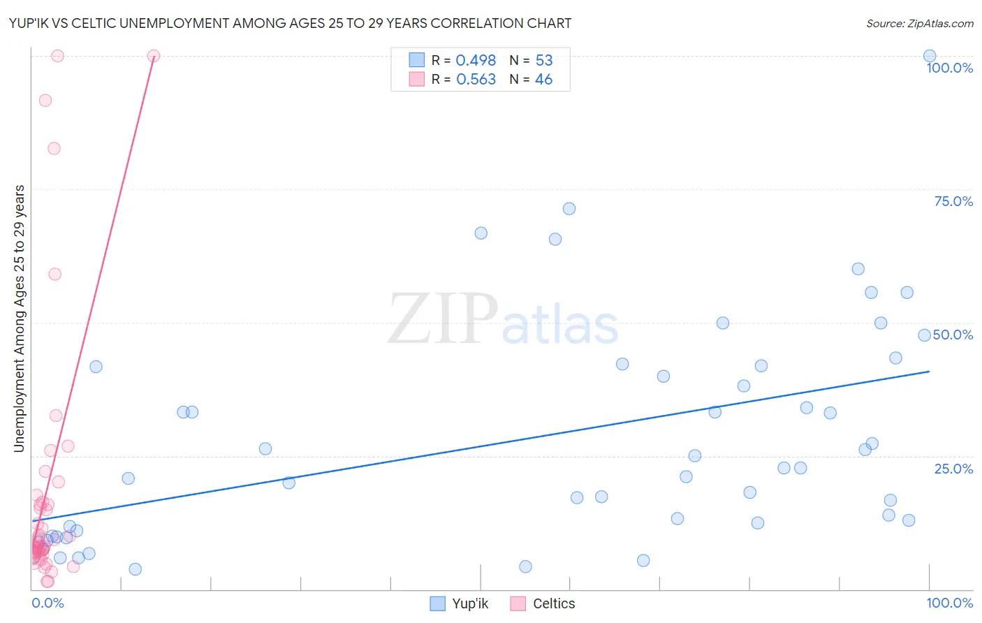 Yup'ik vs Celtic Unemployment Among Ages 25 to 29 years