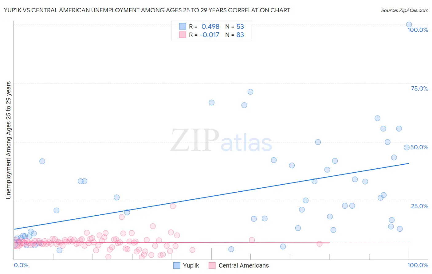 Yup'ik vs Central American Unemployment Among Ages 25 to 29 years