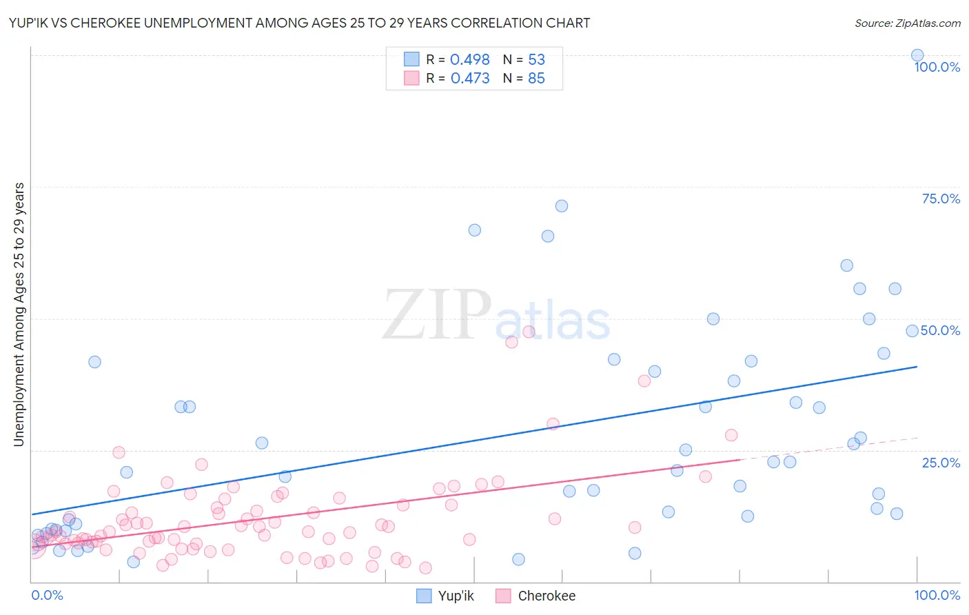 Yup'ik vs Cherokee Unemployment Among Ages 25 to 29 years