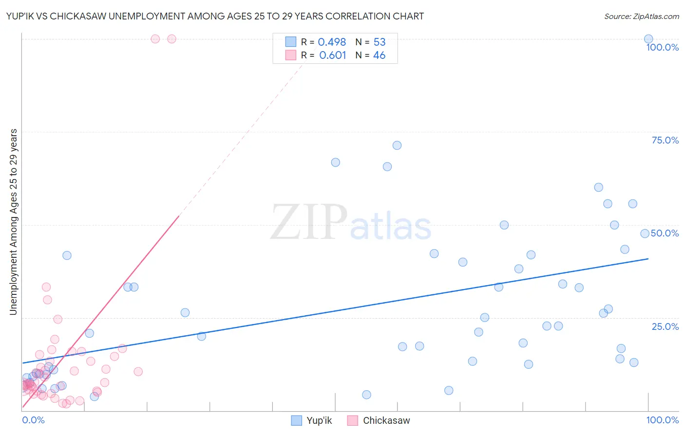 Yup'ik vs Chickasaw Unemployment Among Ages 25 to 29 years
