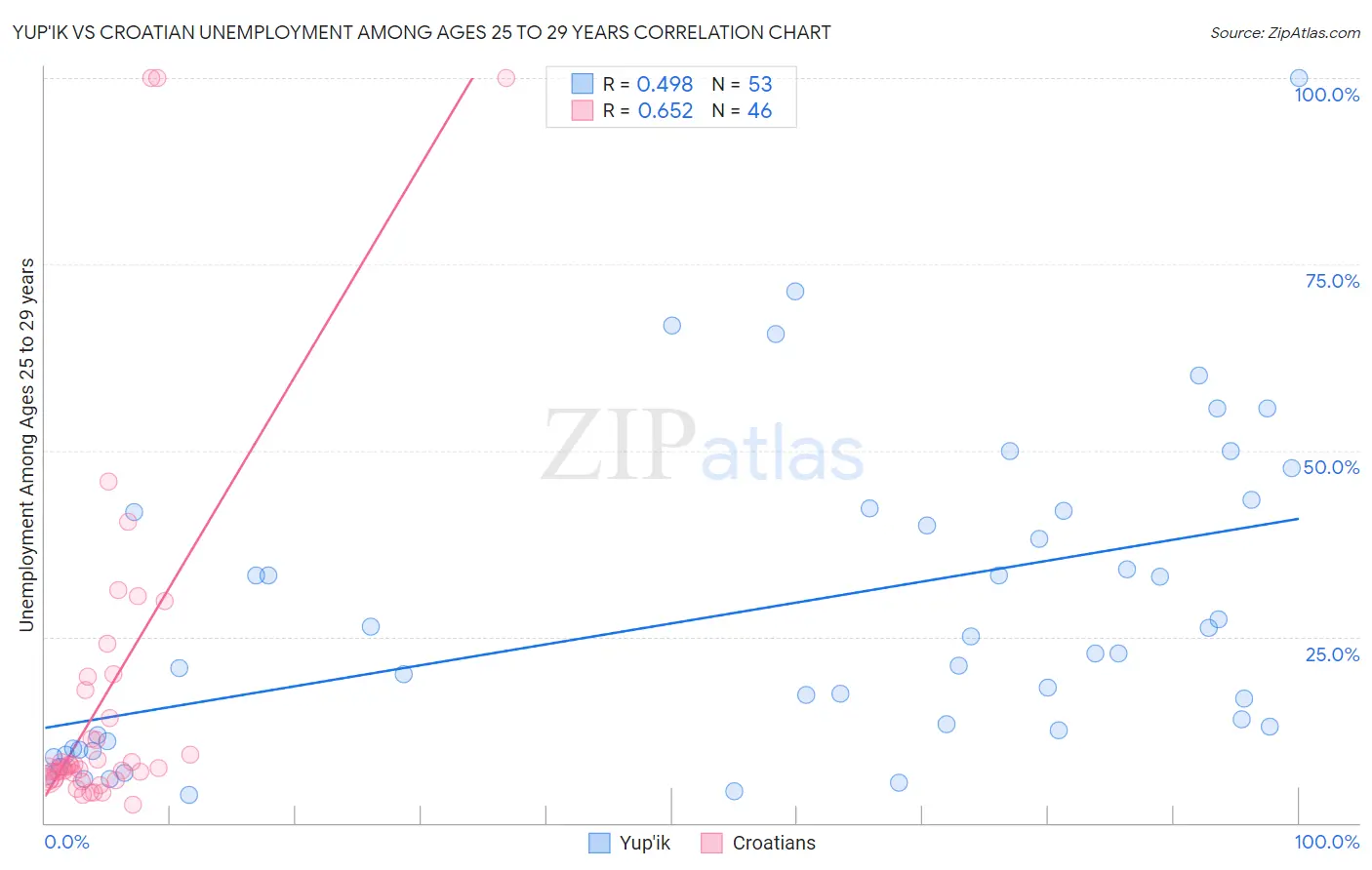 Yup'ik vs Croatian Unemployment Among Ages 25 to 29 years