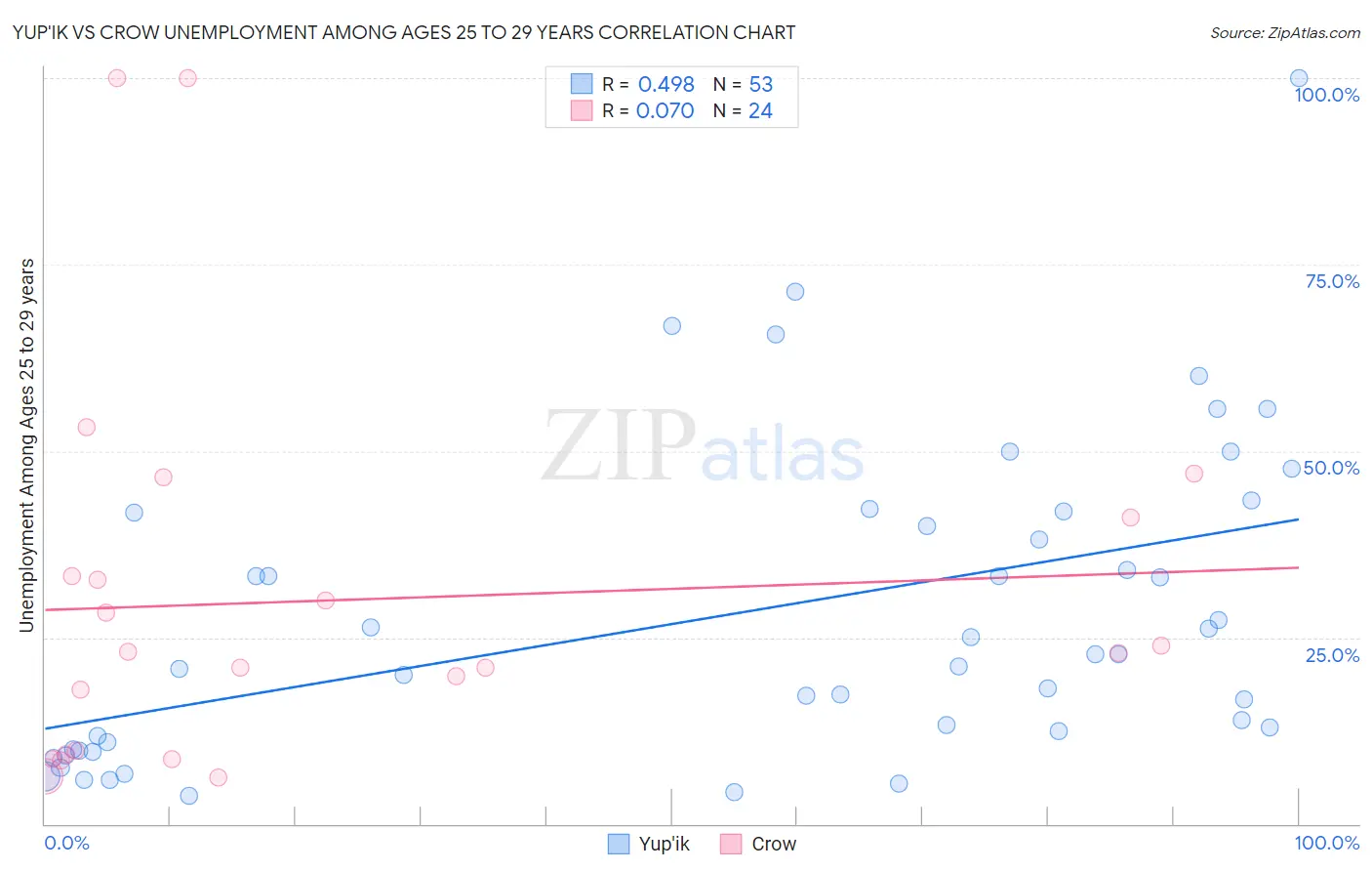 Yup'ik vs Crow Unemployment Among Ages 25 to 29 years