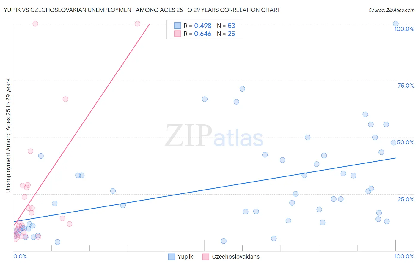 Yup'ik vs Czechoslovakian Unemployment Among Ages 25 to 29 years