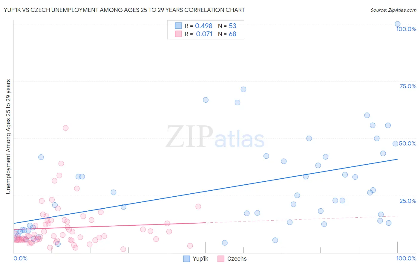 Yup'ik vs Czech Unemployment Among Ages 25 to 29 years