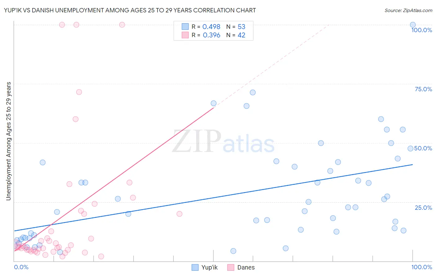 Yup'ik vs Danish Unemployment Among Ages 25 to 29 years