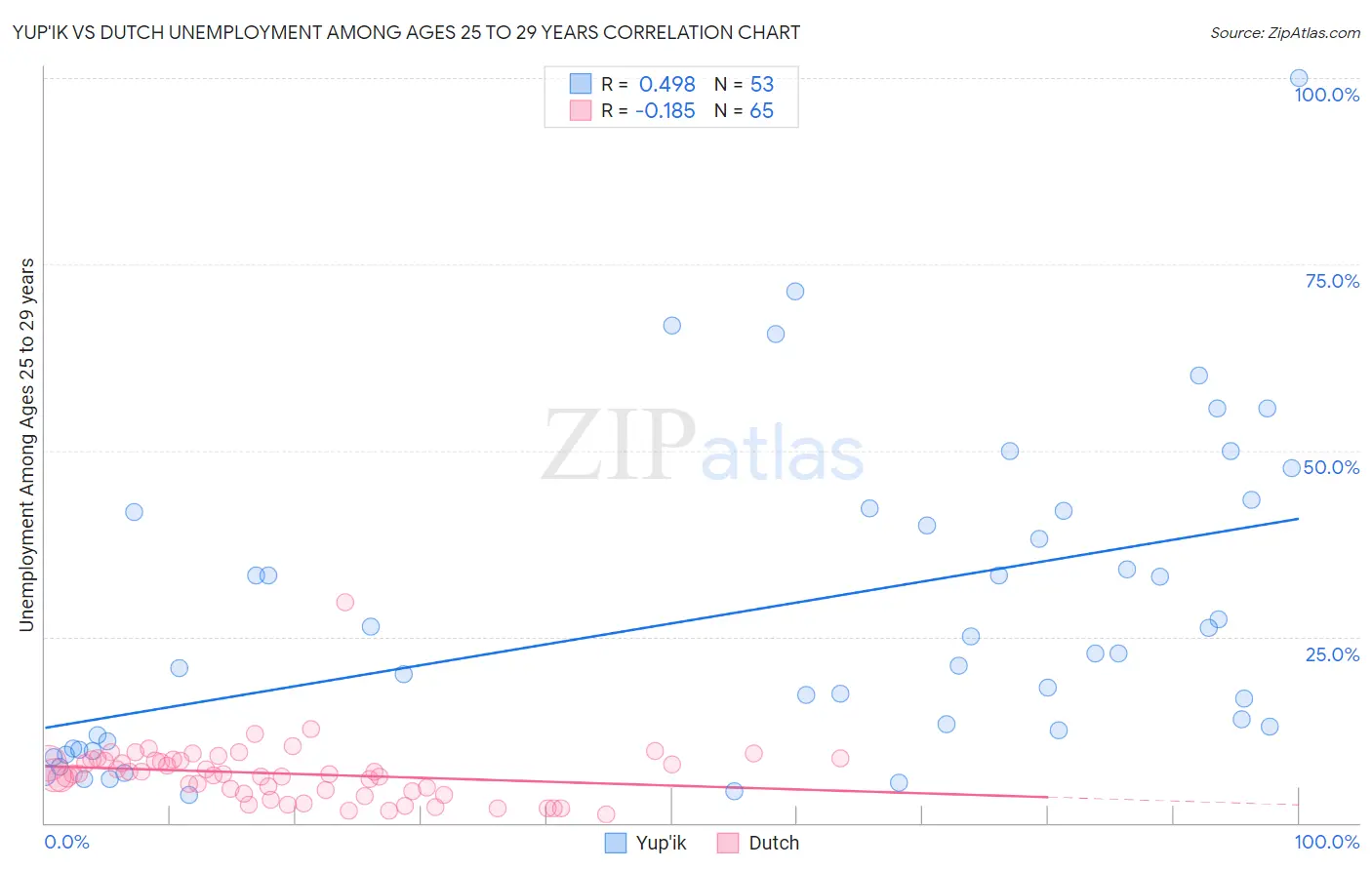 Yup'ik vs Dutch Unemployment Among Ages 25 to 29 years
