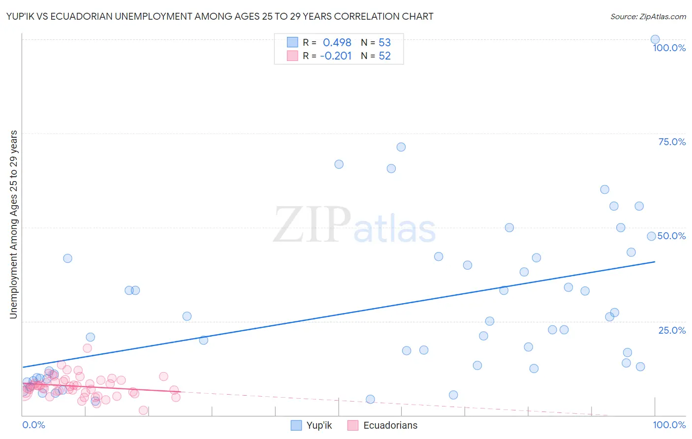 Yup'ik vs Ecuadorian Unemployment Among Ages 25 to 29 years
