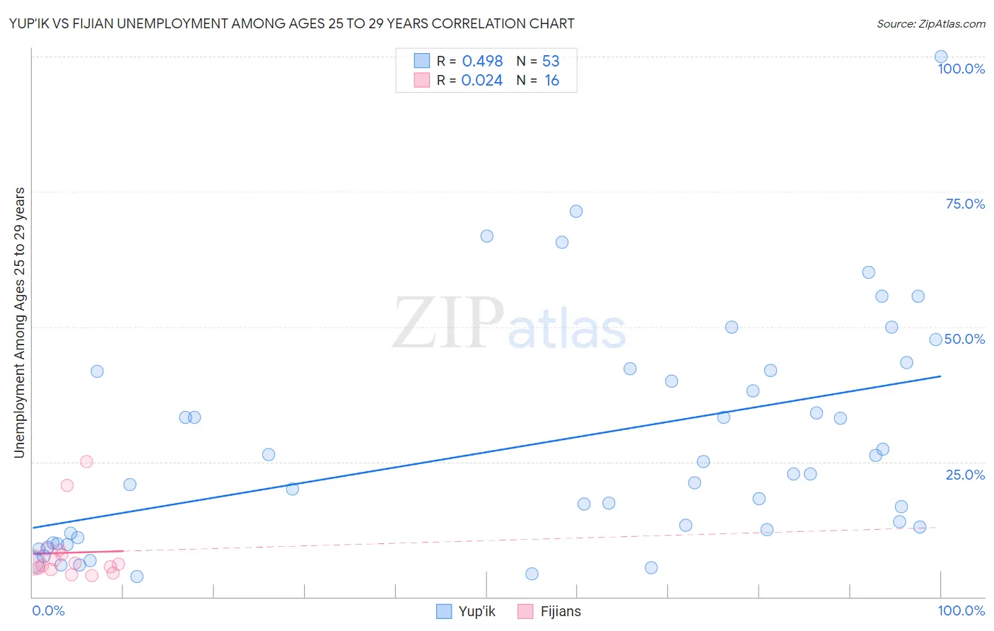 Yup'ik vs Fijian Unemployment Among Ages 25 to 29 years