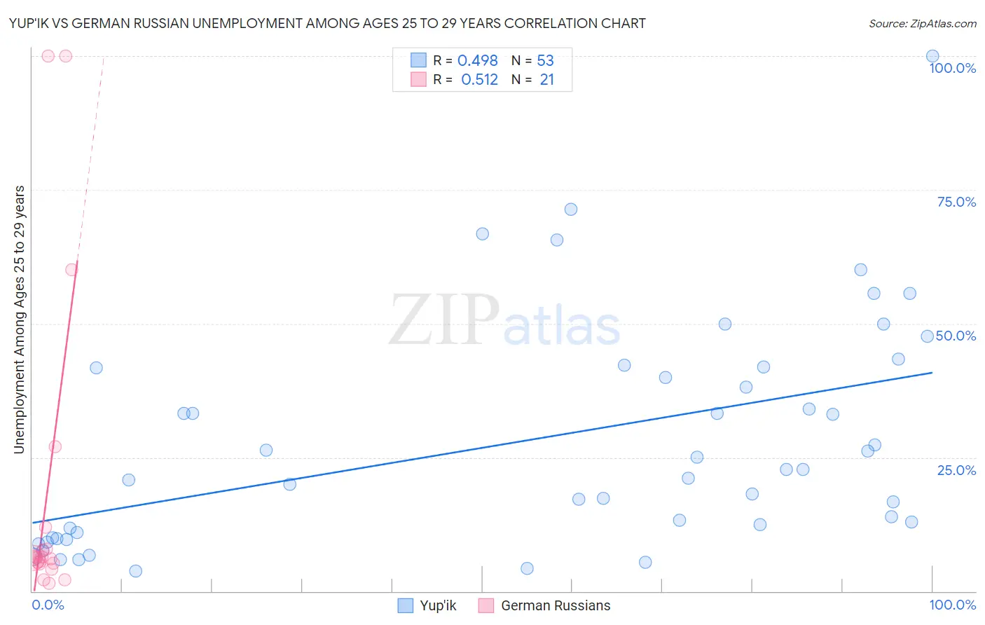 Yup'ik vs German Russian Unemployment Among Ages 25 to 29 years