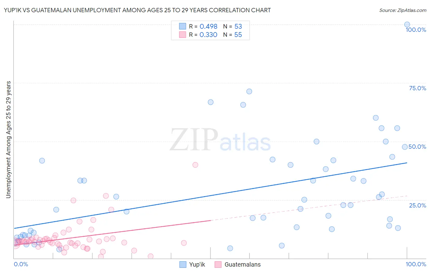 Yup'ik vs Guatemalan Unemployment Among Ages 25 to 29 years
