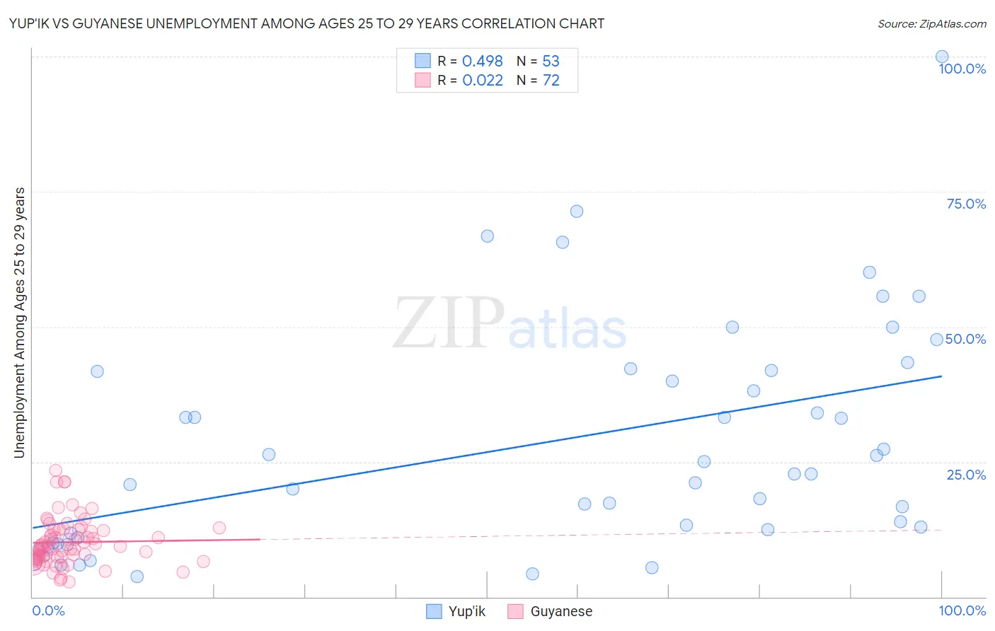 Yup'ik vs Guyanese Unemployment Among Ages 25 to 29 years