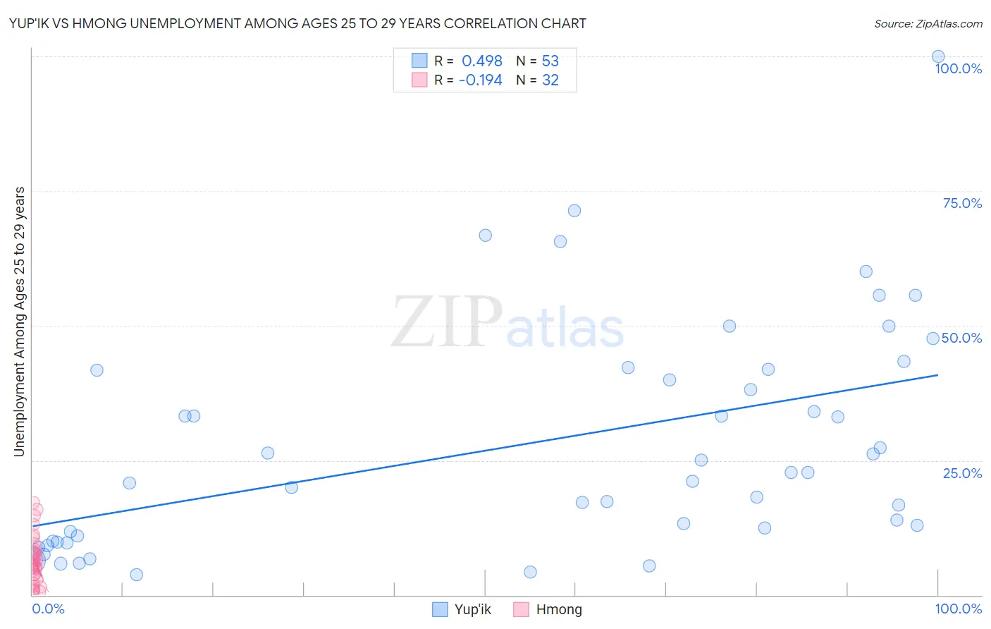 Yup'ik vs Hmong Unemployment Among Ages 25 to 29 years