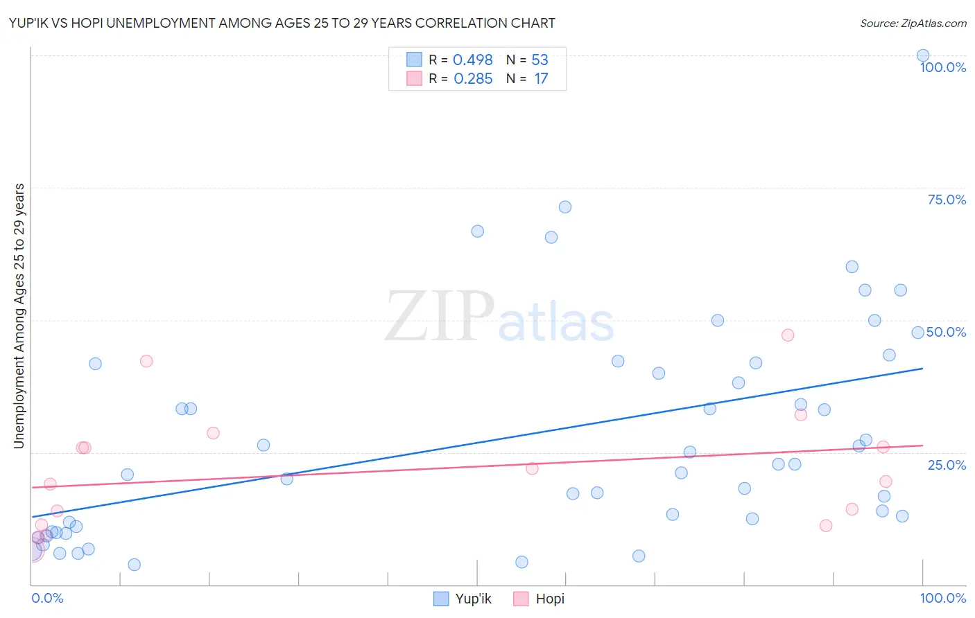 Yup'ik vs Hopi Unemployment Among Ages 25 to 29 years