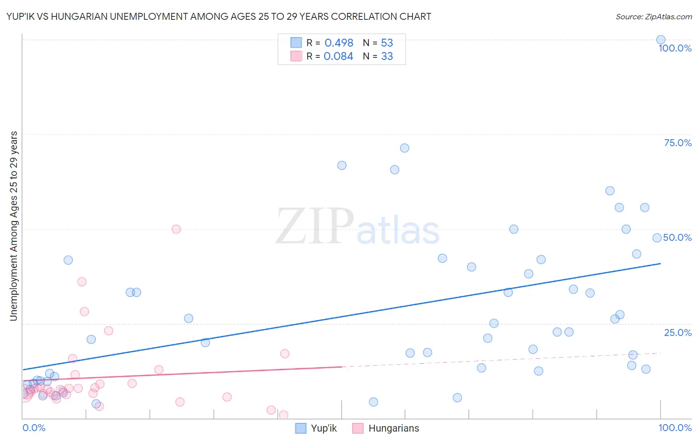 Yup'ik vs Hungarian Unemployment Among Ages 25 to 29 years