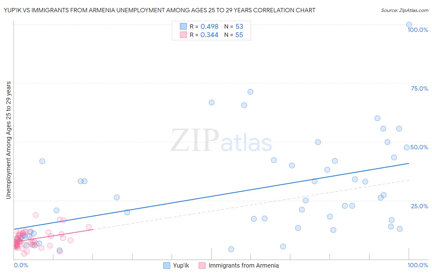 Yup'ik vs Immigrants from Armenia Unemployment Among Ages 25 to 29 years
