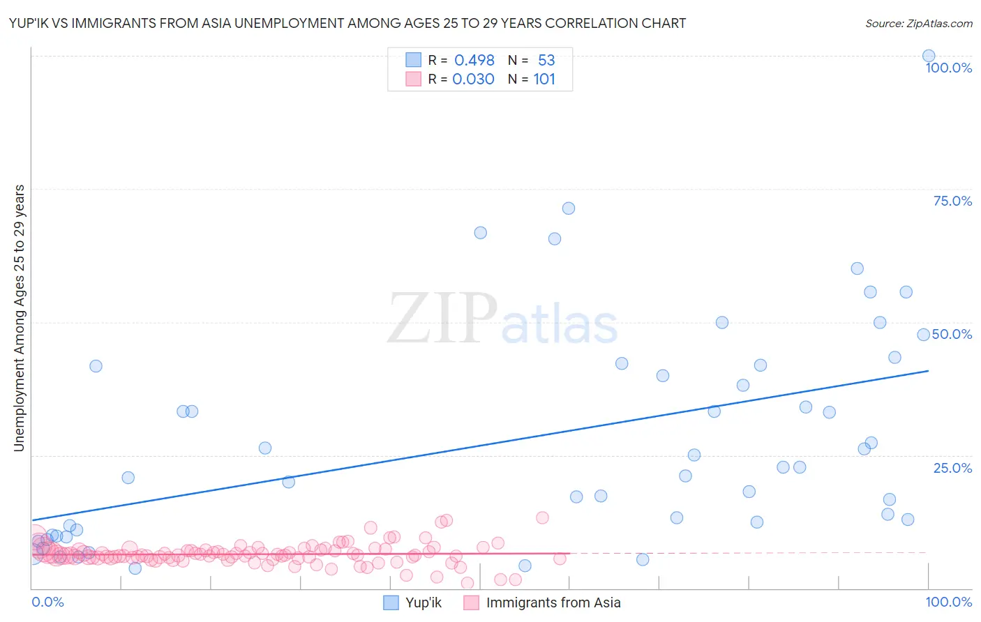 Yup'ik vs Immigrants from Asia Unemployment Among Ages 25 to 29 years