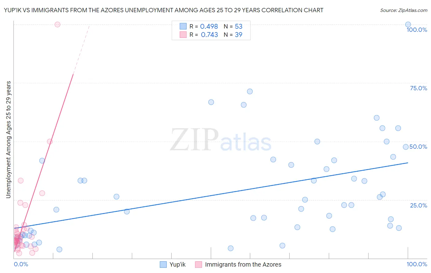 Yup'ik vs Immigrants from the Azores Unemployment Among Ages 25 to 29 years