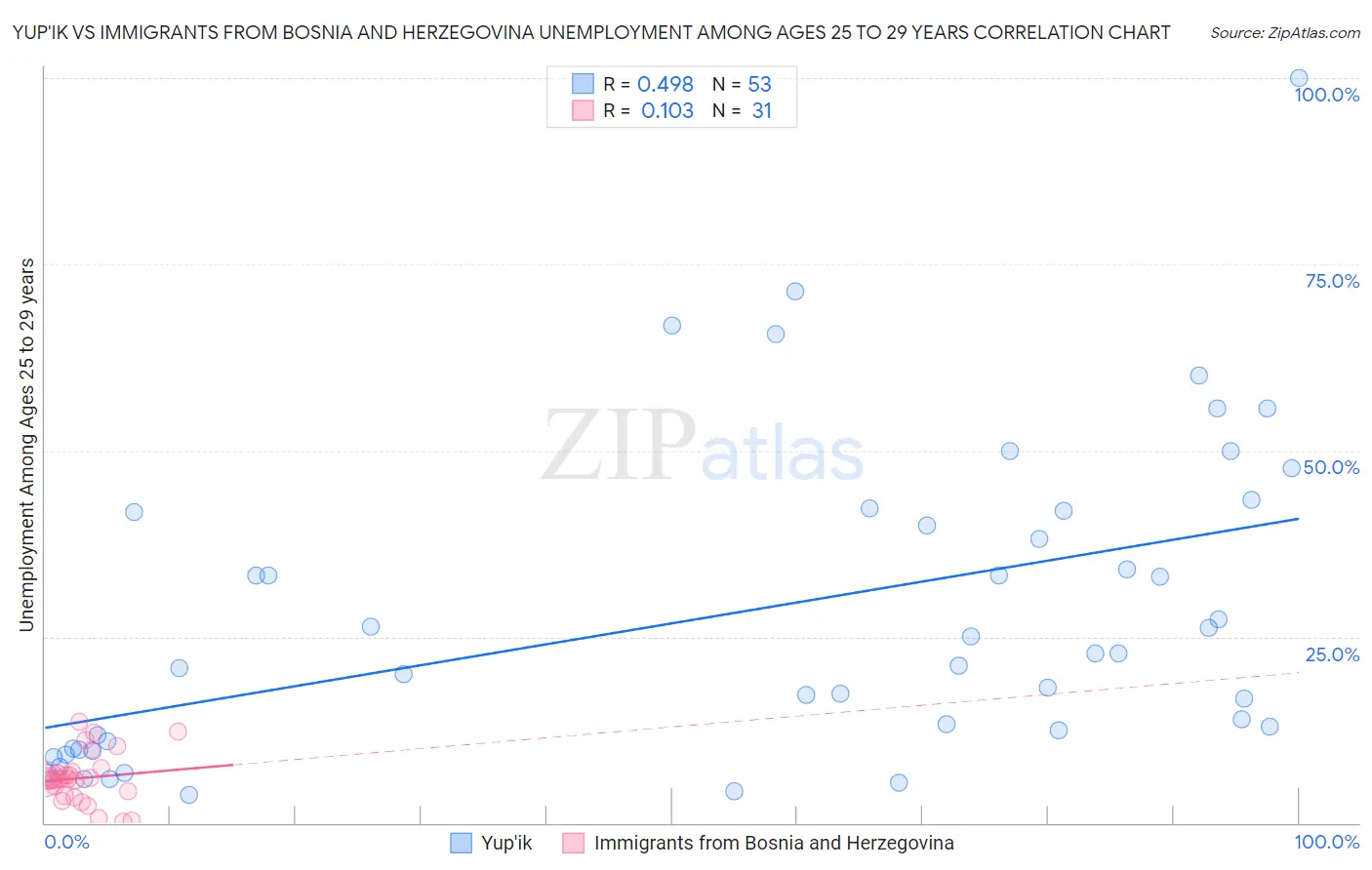 Yup'ik vs Immigrants from Bosnia and Herzegovina Unemployment Among Ages 25 to 29 years