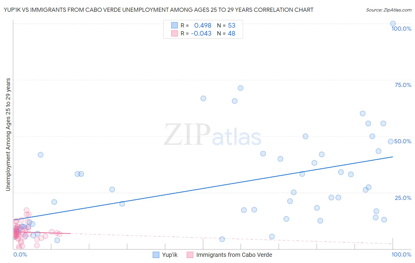 Yup'ik vs Immigrants from Cabo Verde Unemployment Among Ages 25 to 29 years