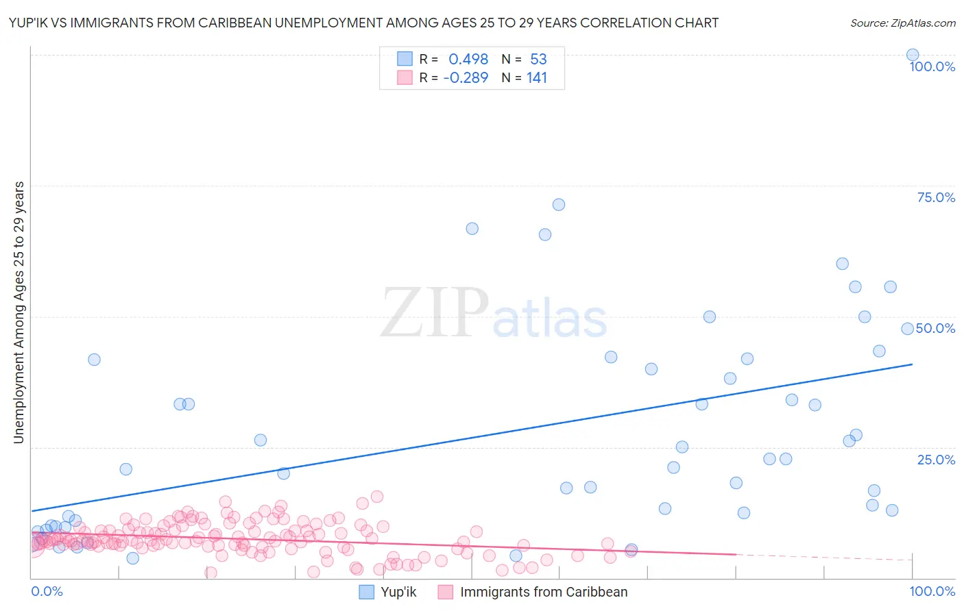 Yup'ik vs Immigrants from Caribbean Unemployment Among Ages 25 to 29 years