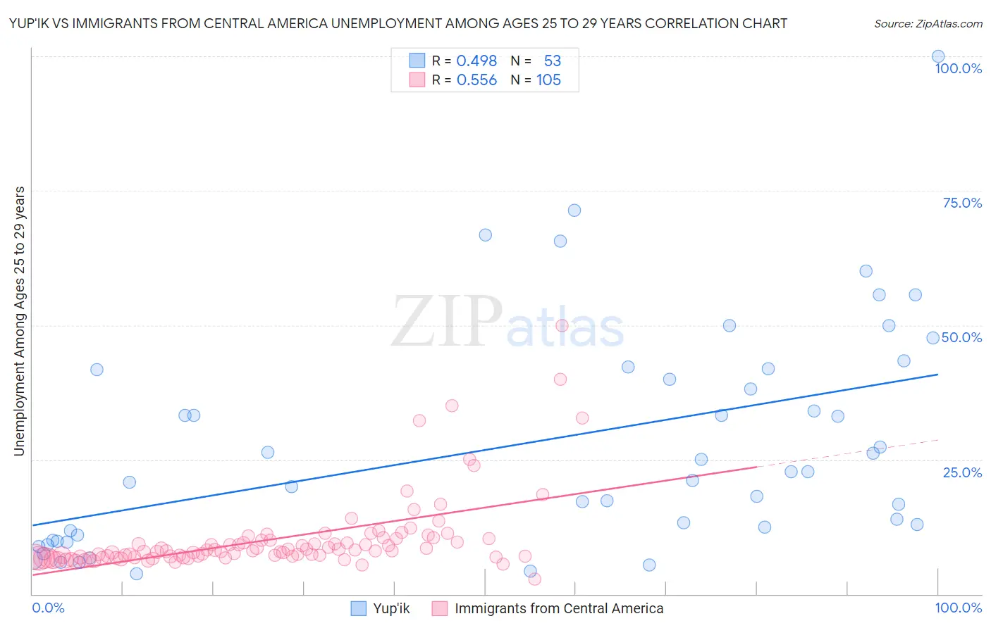 Yup'ik vs Immigrants from Central America Unemployment Among Ages 25 to 29 years