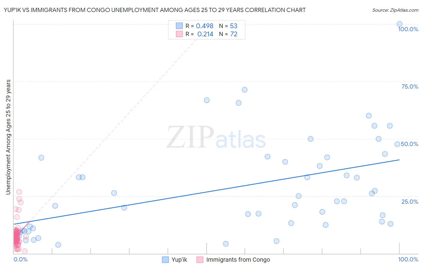 Yup'ik vs Immigrants from Congo Unemployment Among Ages 25 to 29 years