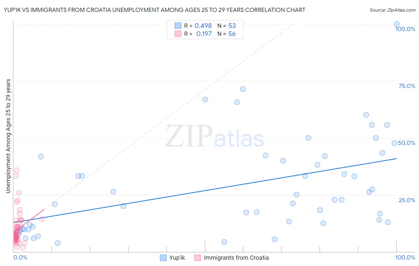 Yup'ik vs Immigrants from Croatia Unemployment Among Ages 25 to 29 years