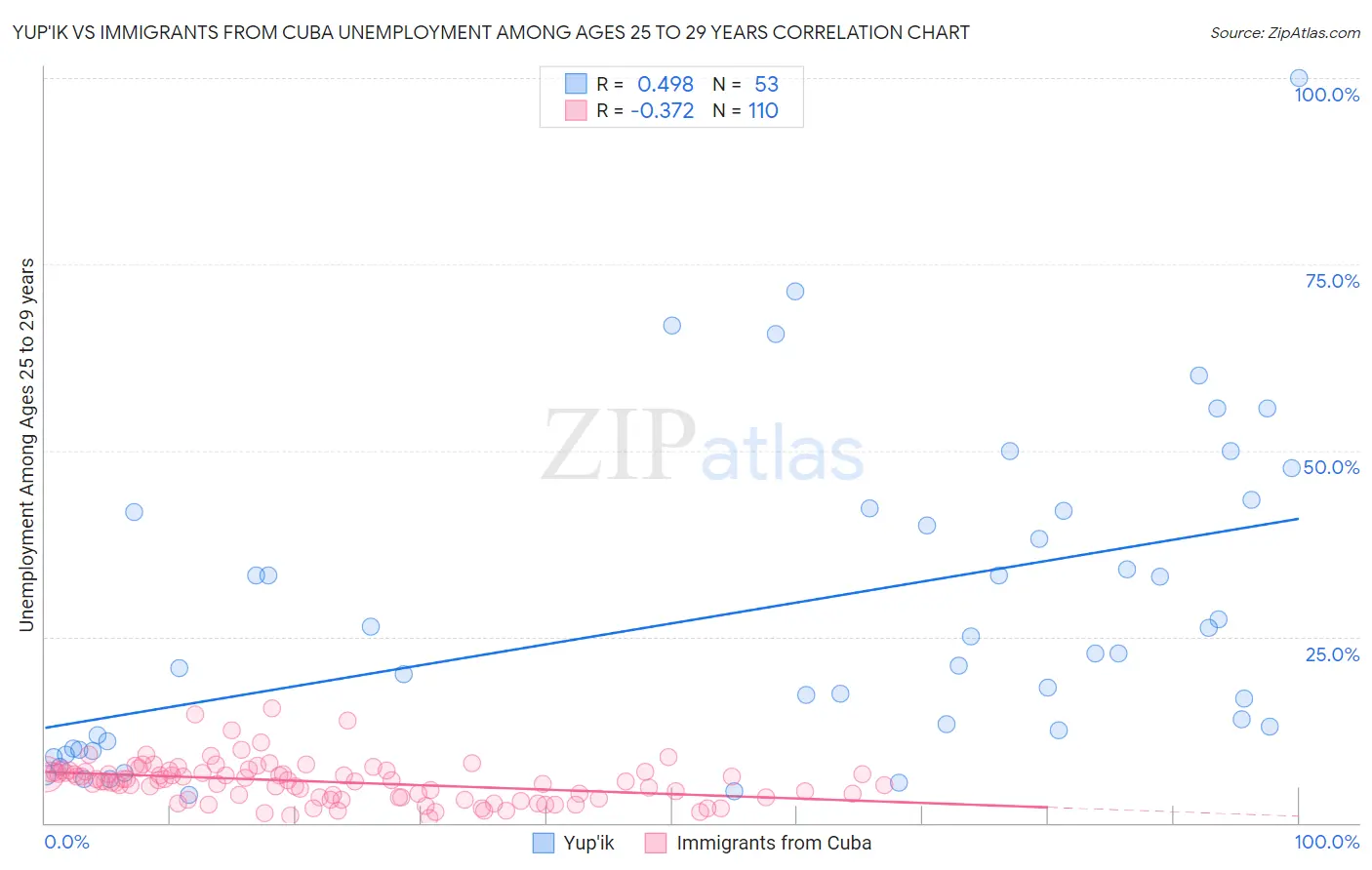 Yup'ik vs Immigrants from Cuba Unemployment Among Ages 25 to 29 years