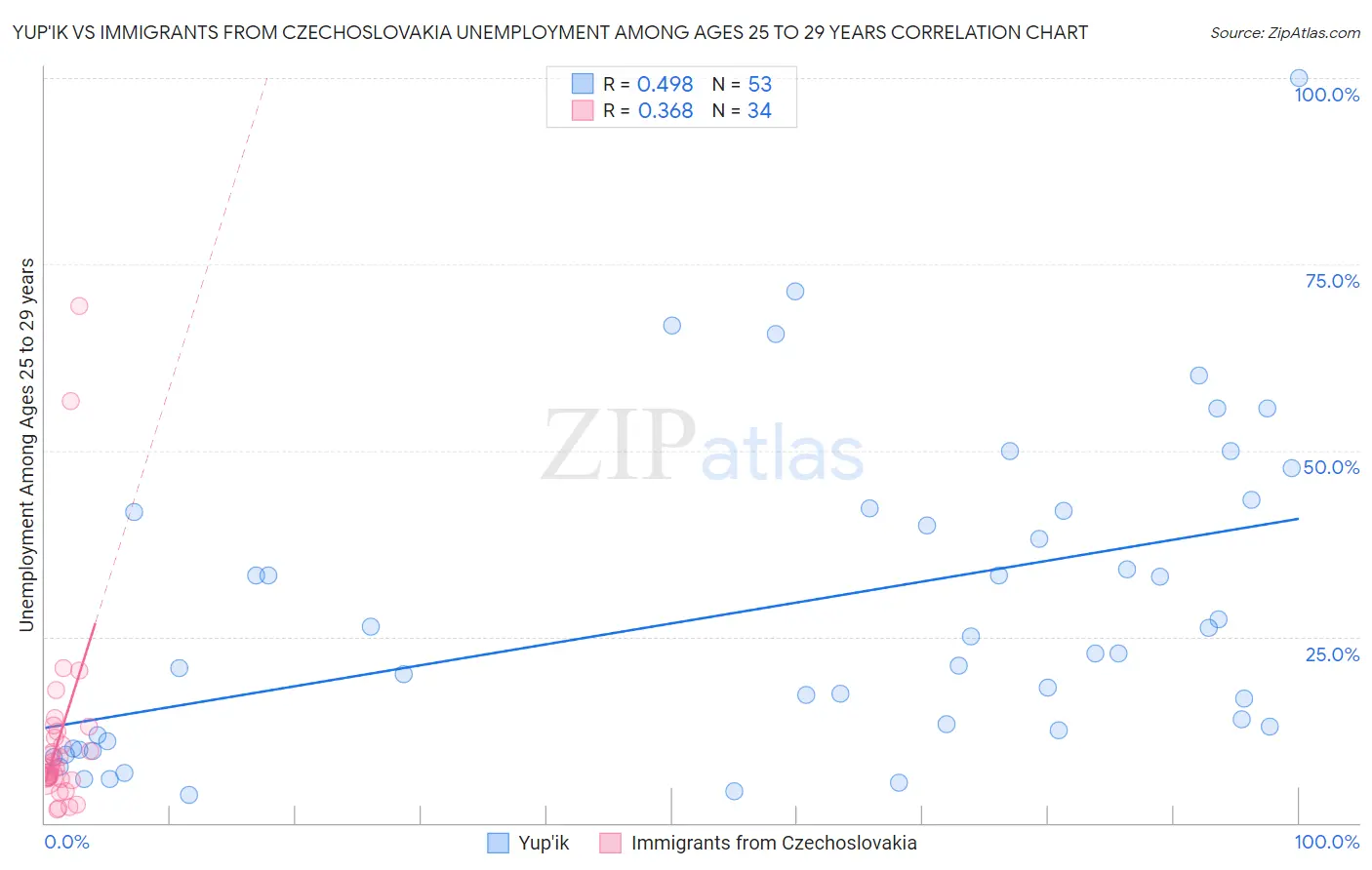 Yup'ik vs Immigrants from Czechoslovakia Unemployment Among Ages 25 to 29 years