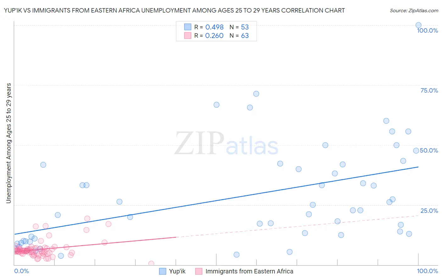 Yup'ik vs Immigrants from Eastern Africa Unemployment Among Ages 25 to 29 years