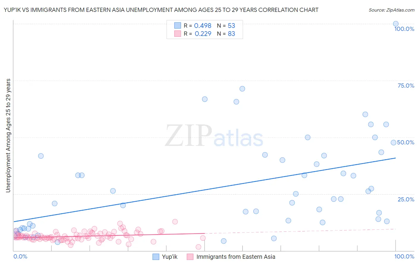 Yup'ik vs Immigrants from Eastern Asia Unemployment Among Ages 25 to 29 years