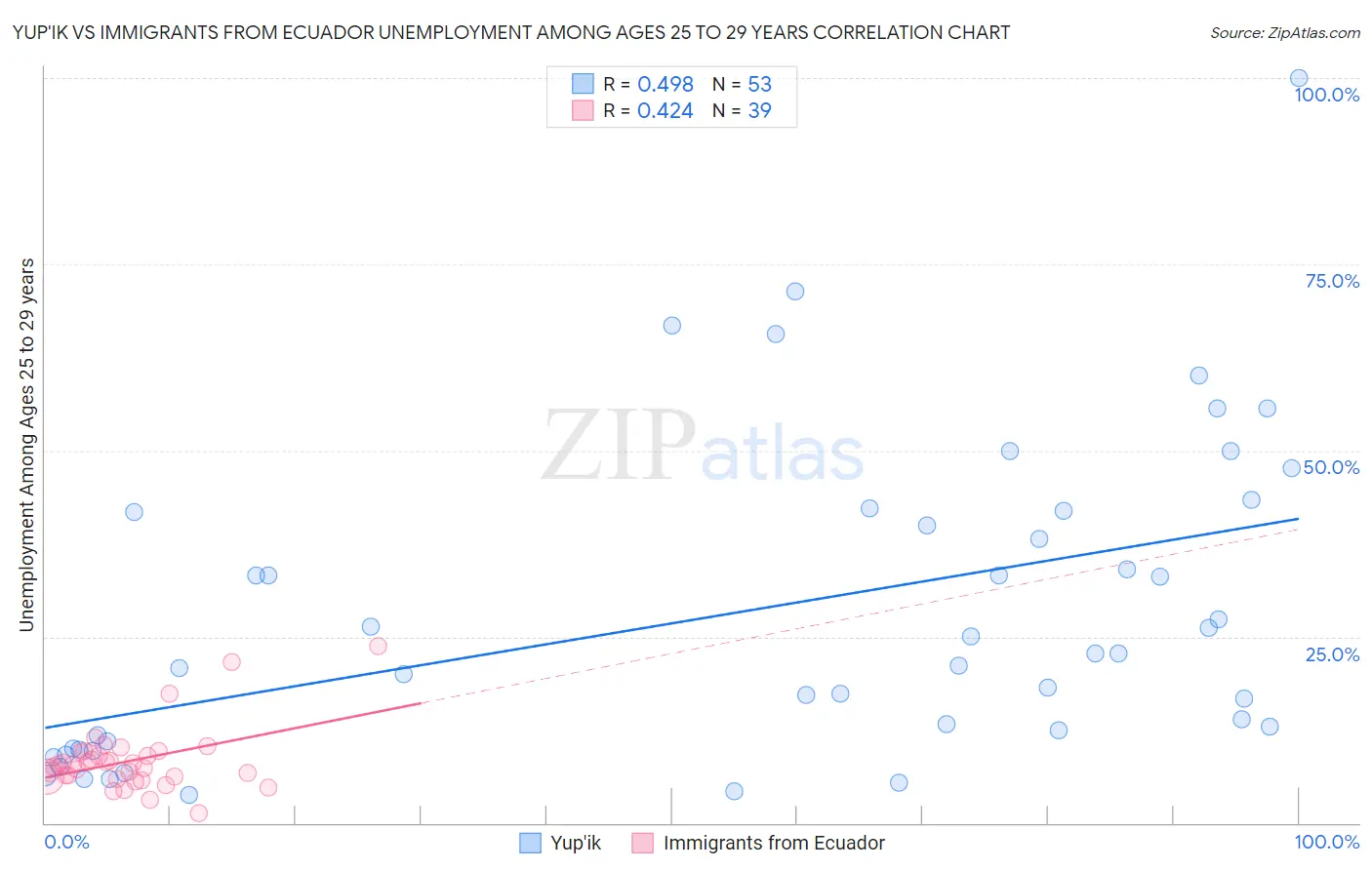 Yup'ik vs Immigrants from Ecuador Unemployment Among Ages 25 to 29 years