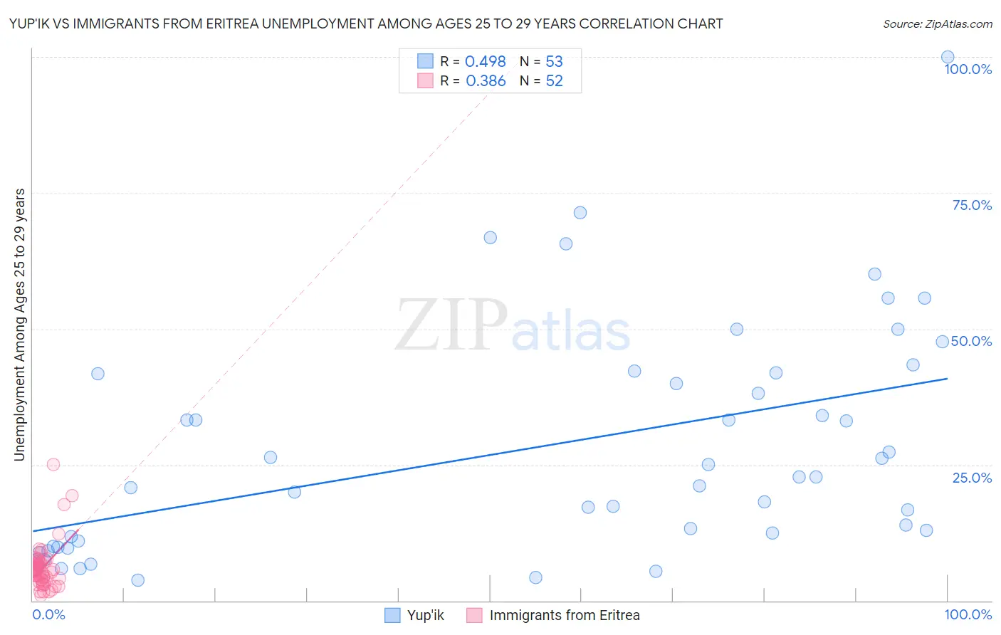 Yup'ik vs Immigrants from Eritrea Unemployment Among Ages 25 to 29 years