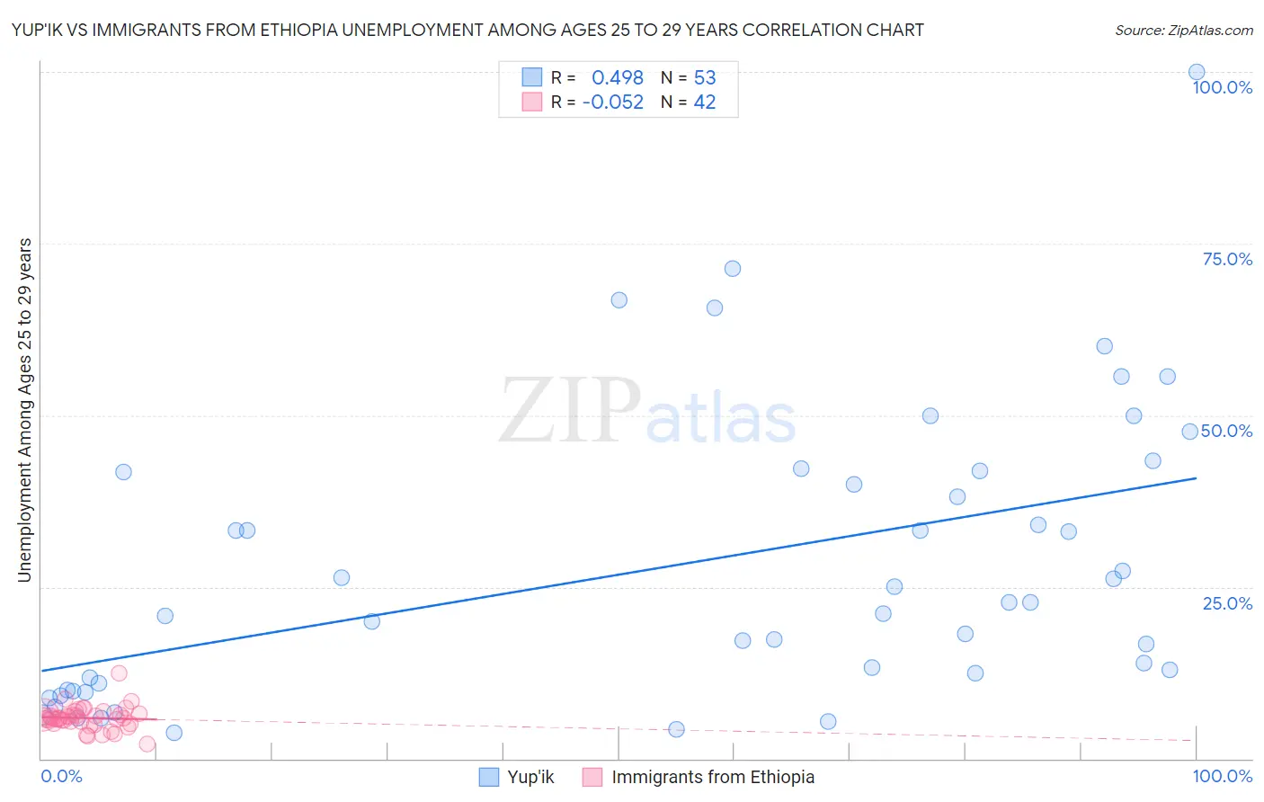 Yup'ik vs Immigrants from Ethiopia Unemployment Among Ages 25 to 29 years