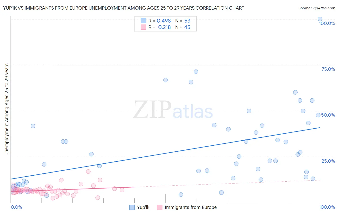 Yup'ik vs Immigrants from Europe Unemployment Among Ages 25 to 29 years