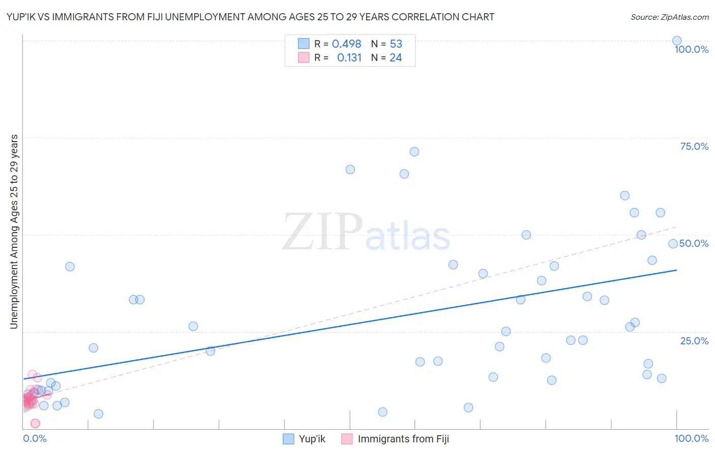 Yup'ik vs Immigrants from Fiji Unemployment Among Ages 25 to 29 years