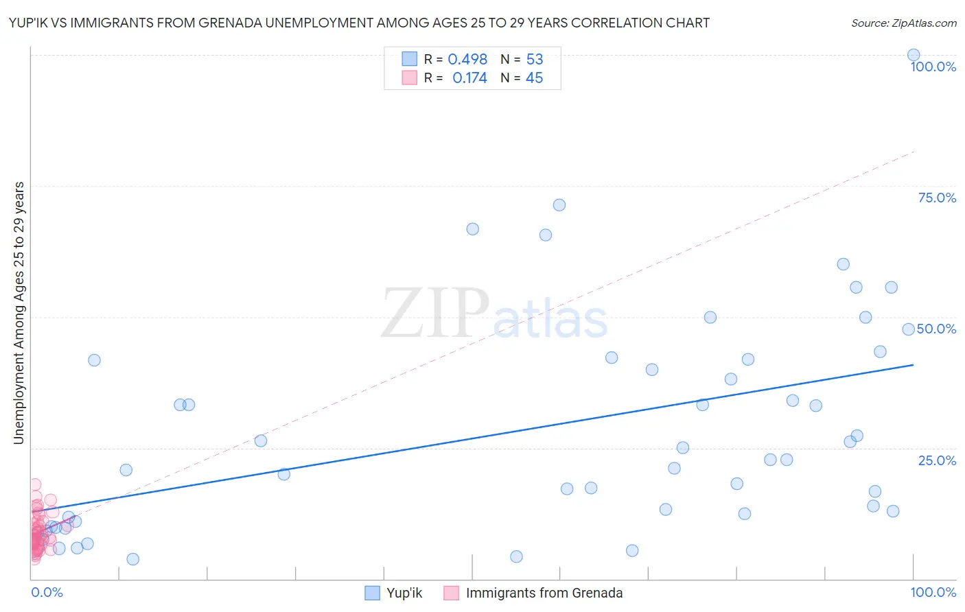 Yup'ik vs Immigrants from Grenada Unemployment Among Ages 25 to 29 years