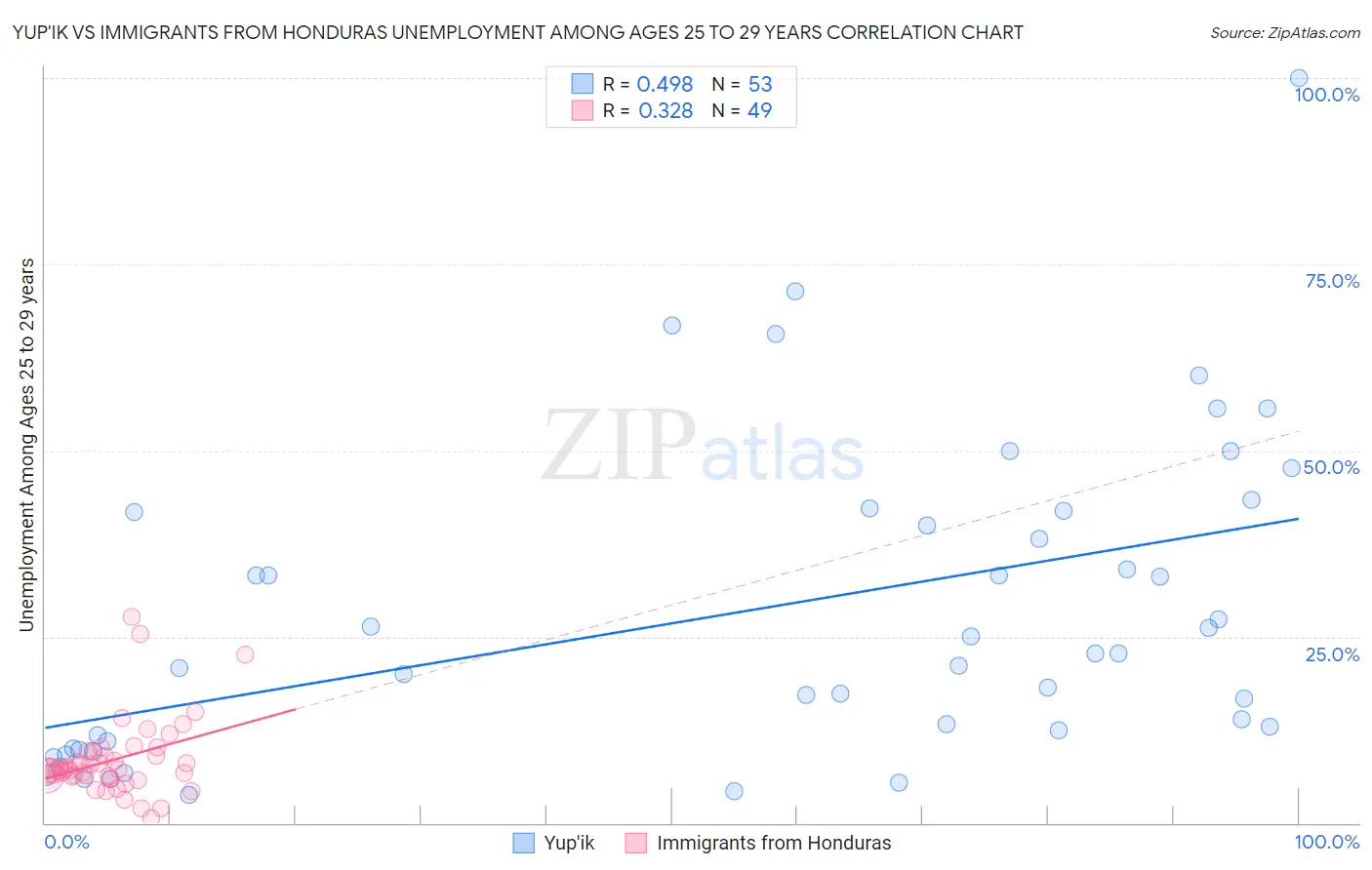 Yup'ik vs Immigrants from Honduras Unemployment Among Ages 25 to 29 years