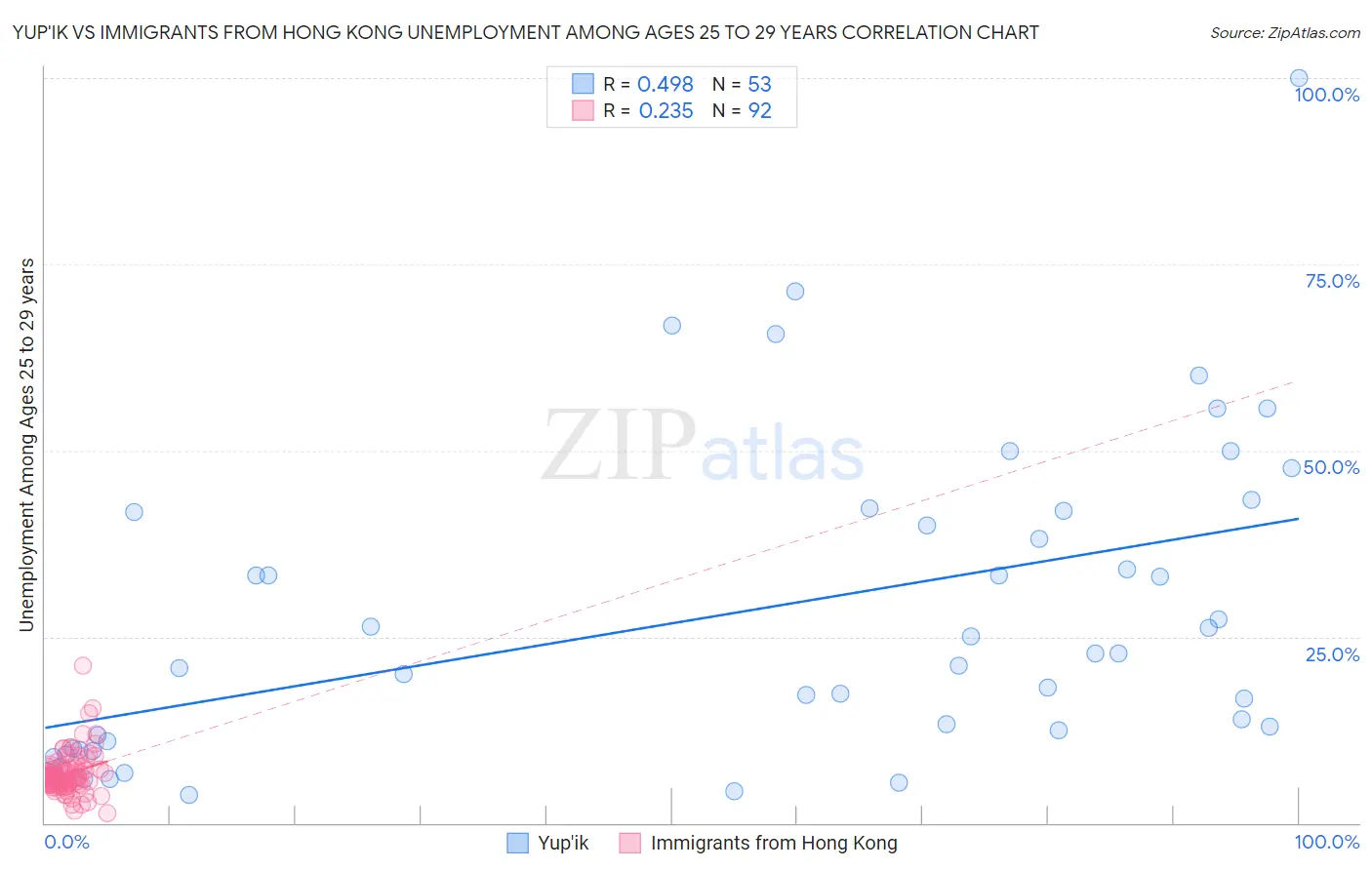Yup'ik vs Immigrants from Hong Kong Unemployment Among Ages 25 to 29 years