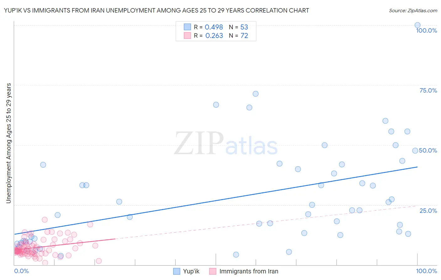 Yup'ik vs Immigrants from Iran Unemployment Among Ages 25 to 29 years