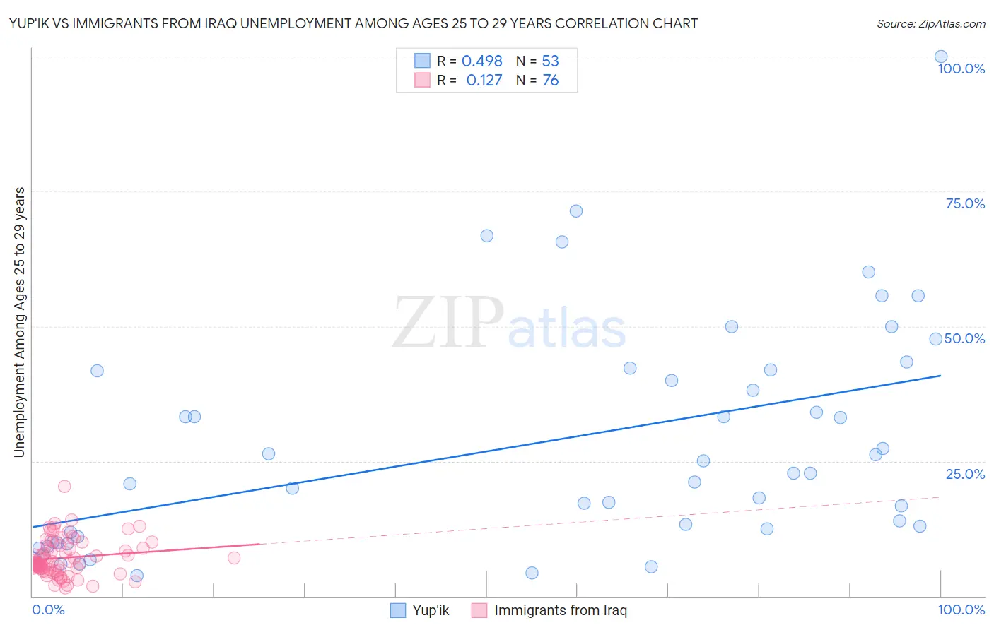 Yup'ik vs Immigrants from Iraq Unemployment Among Ages 25 to 29 years