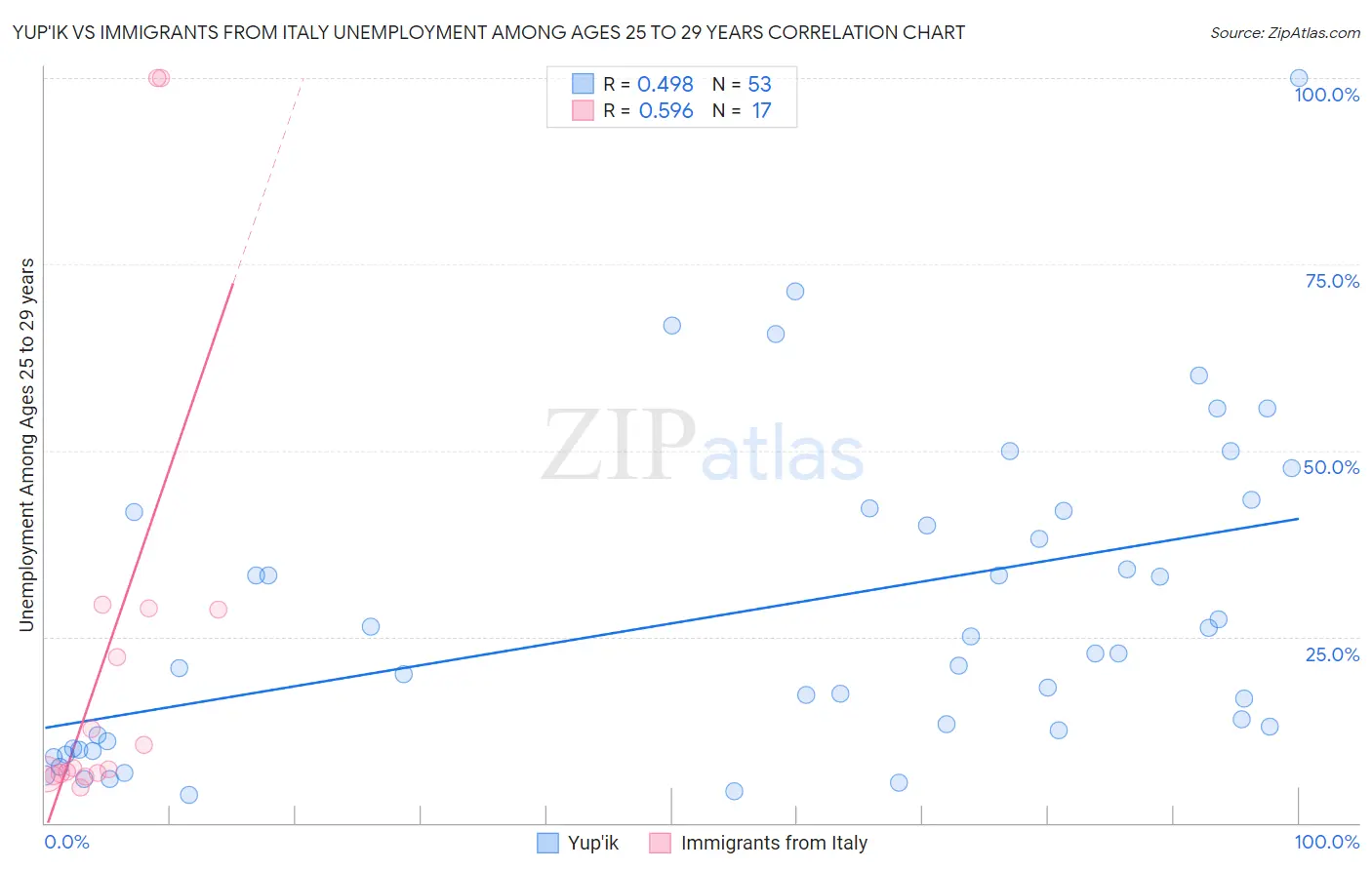 Yup'ik vs Immigrants from Italy Unemployment Among Ages 25 to 29 years