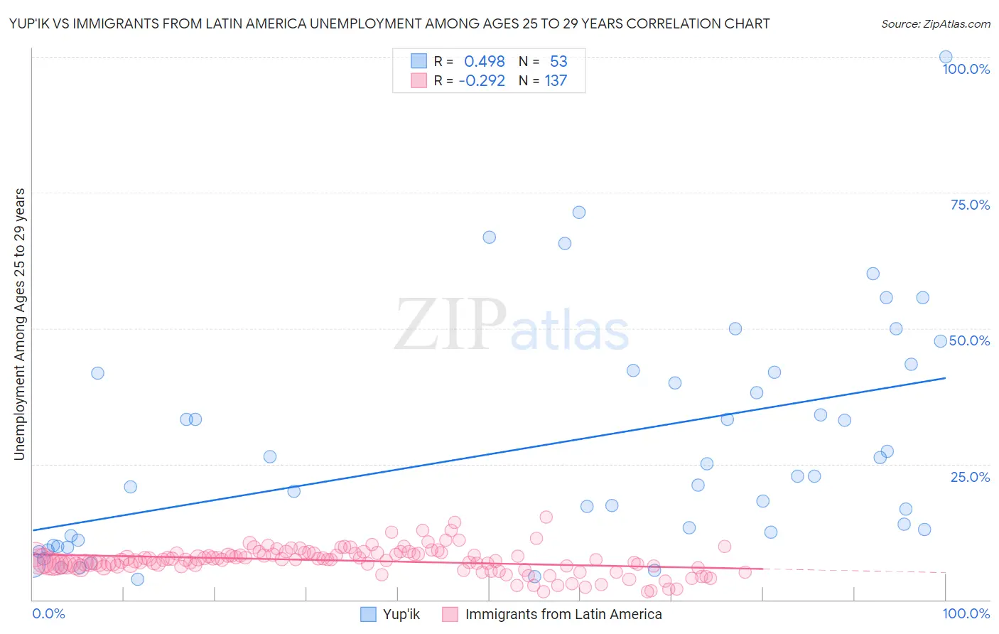 Yup'ik vs Immigrants from Latin America Unemployment Among Ages 25 to 29 years