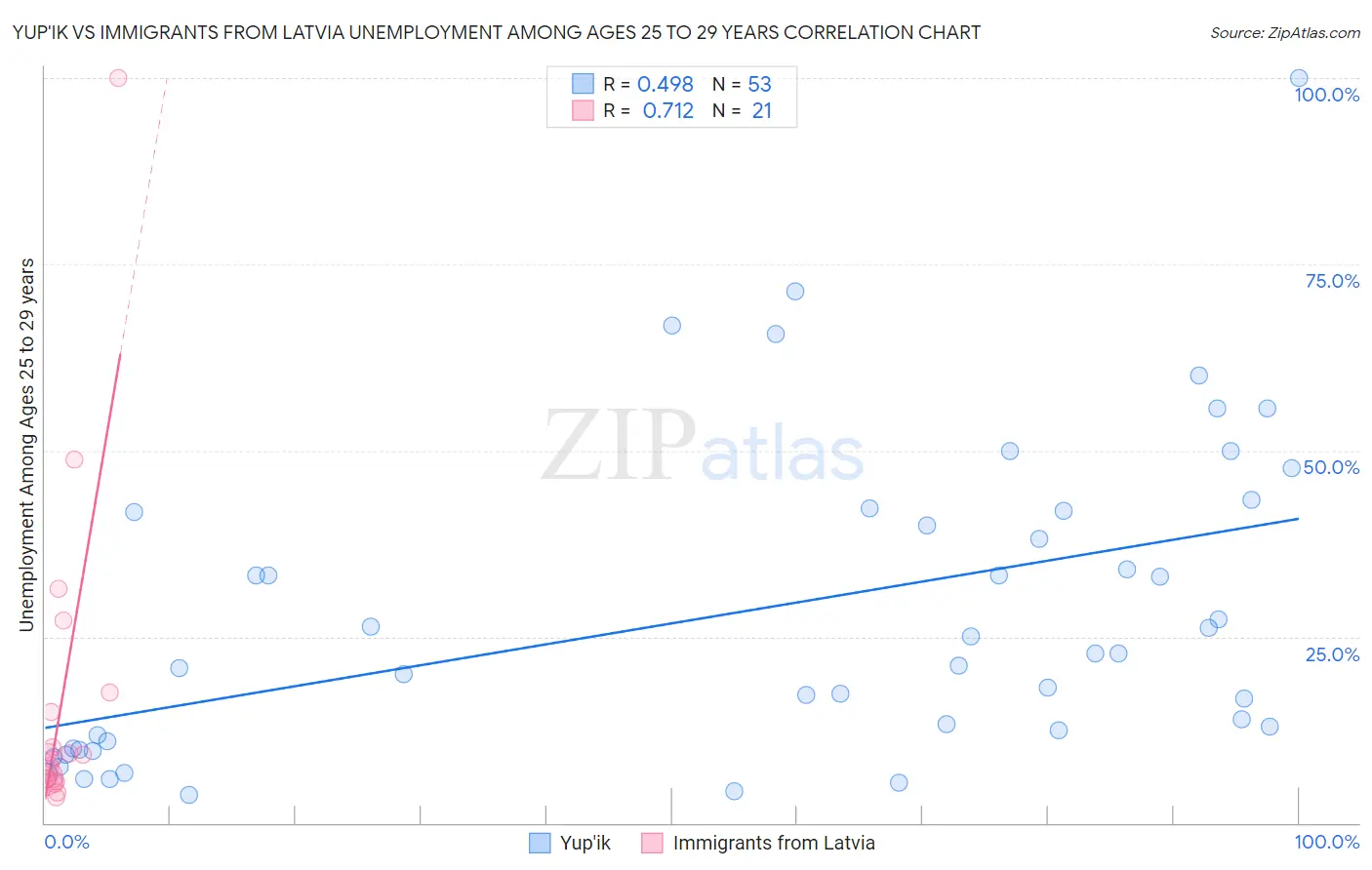 Yup'ik vs Immigrants from Latvia Unemployment Among Ages 25 to 29 years