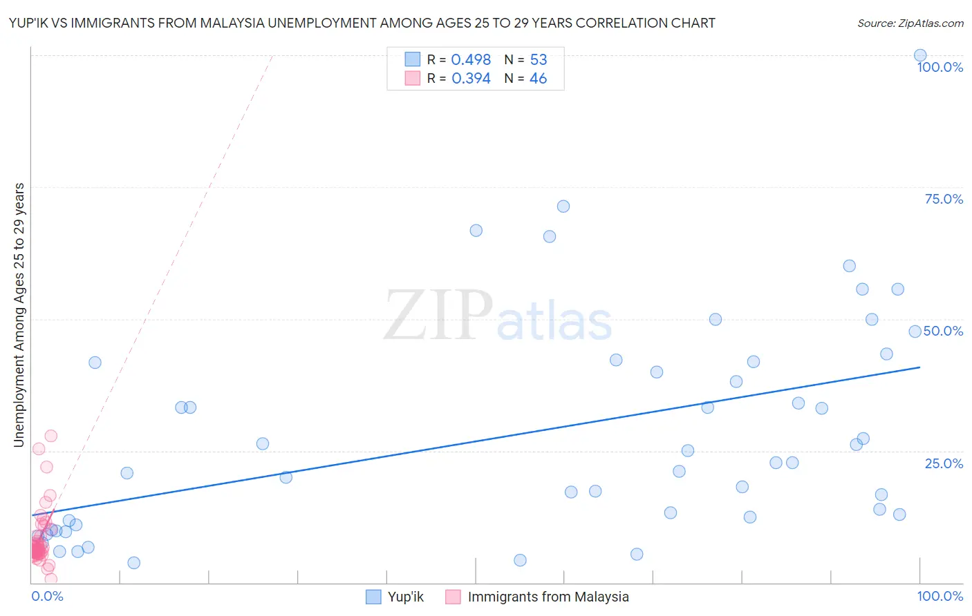 Yup'ik vs Immigrants from Malaysia Unemployment Among Ages 25 to 29 years
